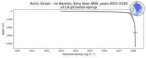 Arctic Ocean - no Barents, Kara Seas Potential Density vs depth