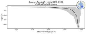 Barents Sea Potential Density vs depth