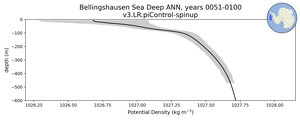 Bellingshausen Sea Deep Potential Density vs depth