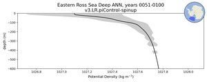 Eastern Ross Sea Deep Potential Density vs depth