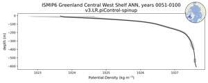 ISMIP6 Greenland Central West Shelf Potential Density vs depth