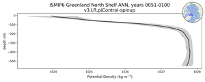 ISMIP6 Greenland North Shelf Potential Density vs depth