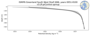 ISMIP6 Greenland South West Shelf Potential Density vs depth