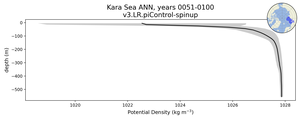 Kara Sea Potential Density vs depth