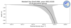 Weddell Sea Shelf Potential Density vs depth