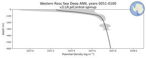 Western Ross Sea Deep Potential Density vs depth