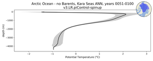 Arctic Ocean - no Barents, Kara Seas Potential Temperature vs depth
