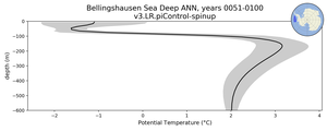 Bellingshausen Sea Deep Potential Temperature vs depth