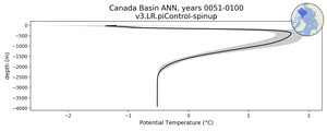 Canada Basin Potential Temperature vs depth