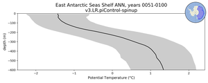 East Antarctic Seas Shelf Potential Temperature vs depth