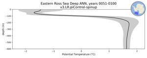 Eastern Ross Sea Deep Potential Temperature vs depth