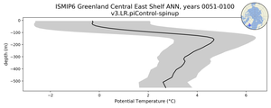 ISMIP6 Greenland Central East Shelf Potential Temperature vs depth