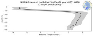 ISMIP6 Greenland North East Shelf Potential Temperature vs depth