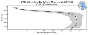 ISMIP6 Greenland North Shelf Potential Temperature vs depth