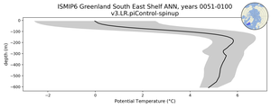 ISMIP6 Greenland South East Shelf Potential Temperature vs depth