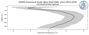 ISMIP6 Greenland South West Shelf Potential Temperature vs depth