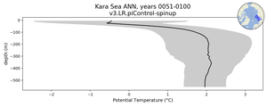 Kara Sea Potential Temperature vs depth