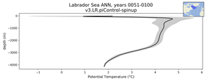 Labrador Sea Potential Temperature vs depth