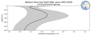 Western Ross Sea Shelf Potential Temperature vs depth