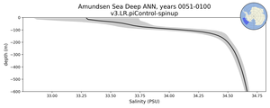 Amundsen Sea Deep Salinity vs depth