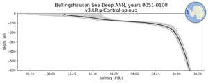 Bellingshausen Sea Deep Salinity vs depth