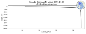 Canada Basin Salinity vs depth