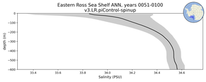 Eastern Ross Sea Shelf Salinity vs depth