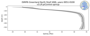 ISMIP6 Greenland North Shelf Salinity vs depth