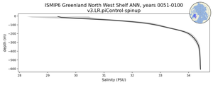 ISMIP6 Greenland North West Shelf Salinity vs depth