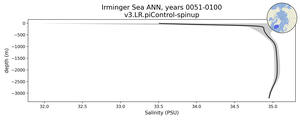Irminger Sea Salinity vs depth