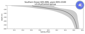 Southern Ocean 60S Salinity vs depth