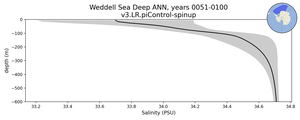 Weddell Sea Deep Salinity vs depth