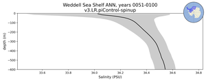 Weddell Sea Shelf Salinity vs depth