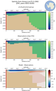 JFM Salinity from Amery-Lon75.5-1992 JFM