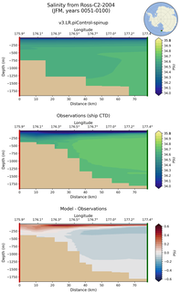 JFM Salinity from Ross-C2-2004 JFM