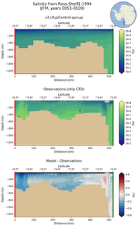 JFM Salinity from Ross-Shelf1-1994 JFM