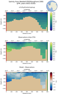JFM Salinity from Weddell-FRISAlongFront-1995 JFM