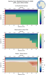 JFM Salinity from Weddell-Filchner-C1-2009 JFM