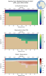 JFM Salinity from Weddell-Filchner-C2-2017 JFM