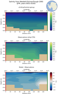 JFM Salinity from Weddell-FilchnerTrough-1995 JFM