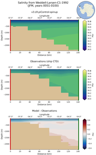 JFM Salinity from Weddell-Larsen-C1-1992 JFM