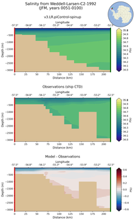 JFM Salinity from Weddell-Larsen-C2-1992 JFM