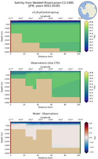JFM Salinity from Weddell-RiiserLarsen-C2-1985 JFM