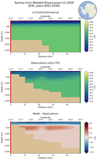 JFM Salinity from Weddell-RiiserLarsen-C2-2009 JFM