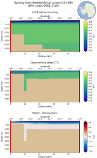 JFM Salinity from Weddell-RiiserLarsen-C4-1985 JFM