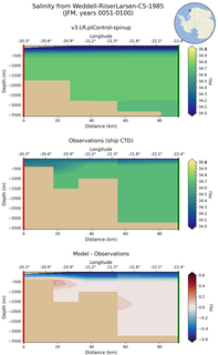 JFM Salinity from Weddell-RiiserLarsen-C5-1985 JFM