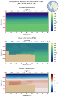 JFM Salinity from Weddell-RiiserLarsen-C6-1987 JFM