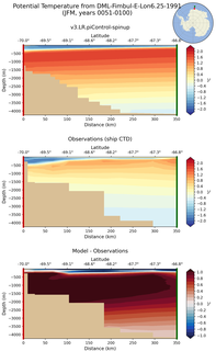 JFM Potential Temperature from DML-Fimbul-E-Lon6.25-1991 JFM