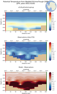 JFM Potential Temperature from Weddell-FilchnerTrough-1999 JFM