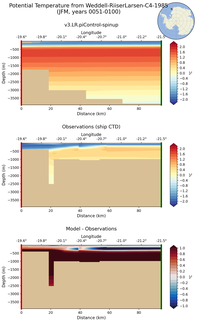 JFM Potential Temperature from Weddell-RiiserLarsen-C4-1985 JFM